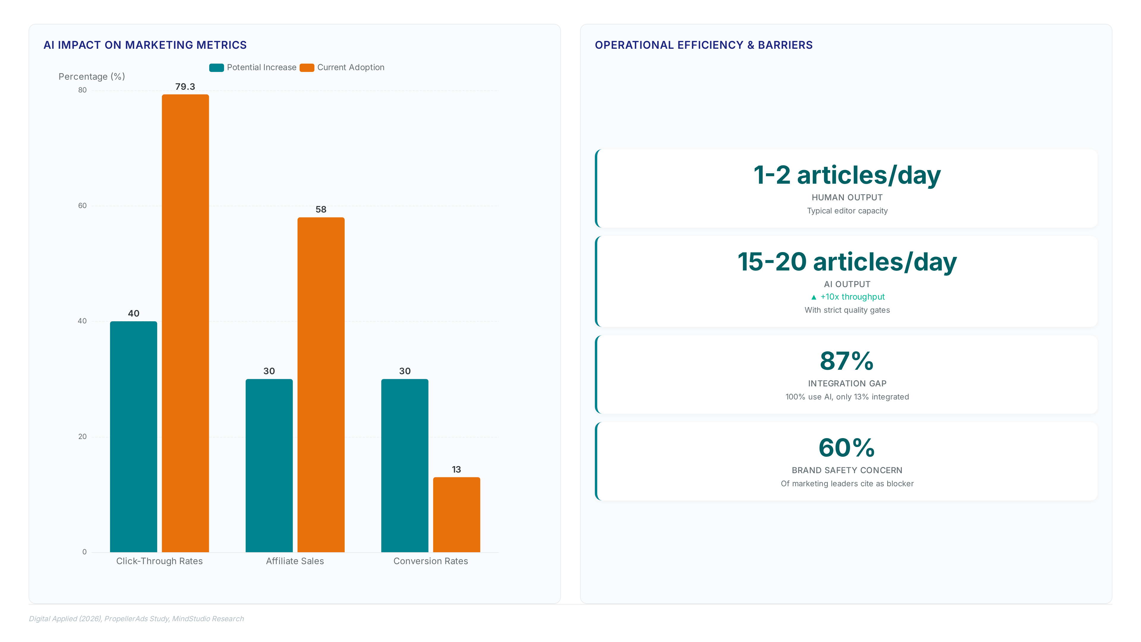 Comparison of AI marketing metric improvements versus current adoption rates, alongside a metric card showing the drastic increase in article output from human to AI workflows and the significant gap between AI usage and operational integration.