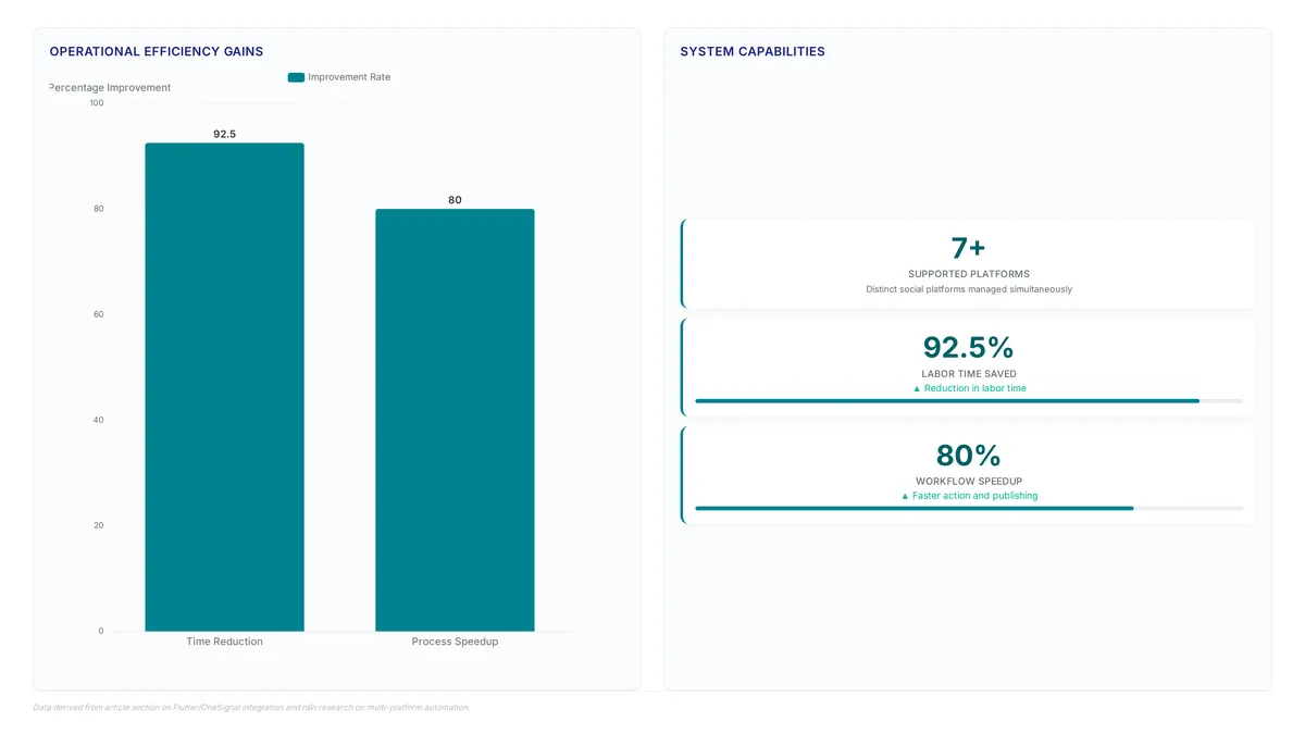 Bar chart showing 92.5% labor time reduction and 80% process speedup, alongside metrics for managing 7+ social platforms.