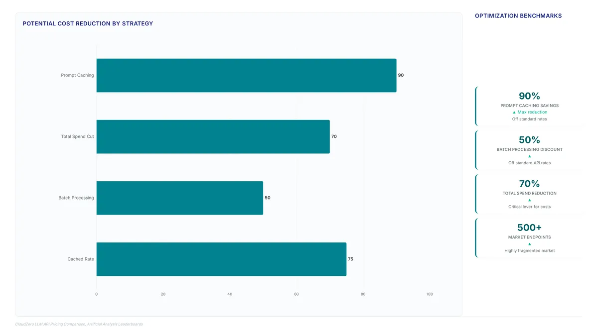 Horizontal bar chart showing prompt caching offers 90% reduction, total spend cuts up to 70%, and batch processing offers 50% off, alongside metric cards detailing these benchmarks and a market size of over 500 endpoints.