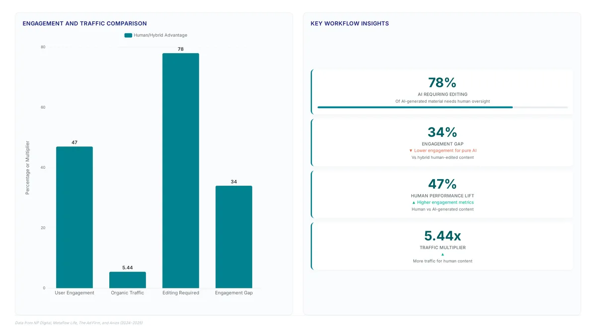 AI-generated copy kills SEO: Fix the 41% trap