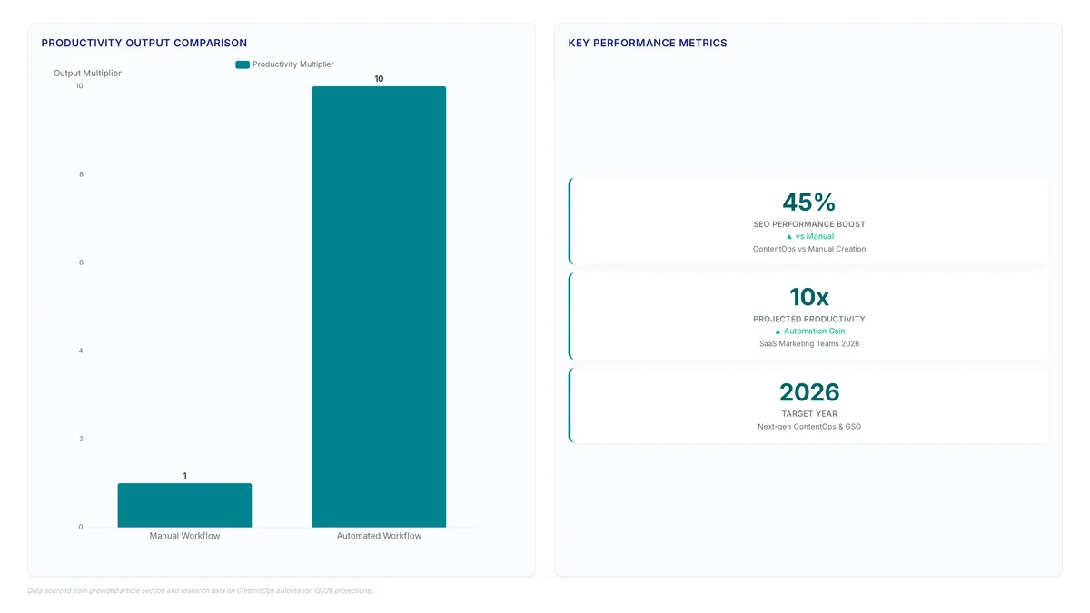 Chart comparing manual versus automated content workflows showing a 10x productivity multiplier for automation and a 45% SEO performance boost, with key metrics for 2026 targets.