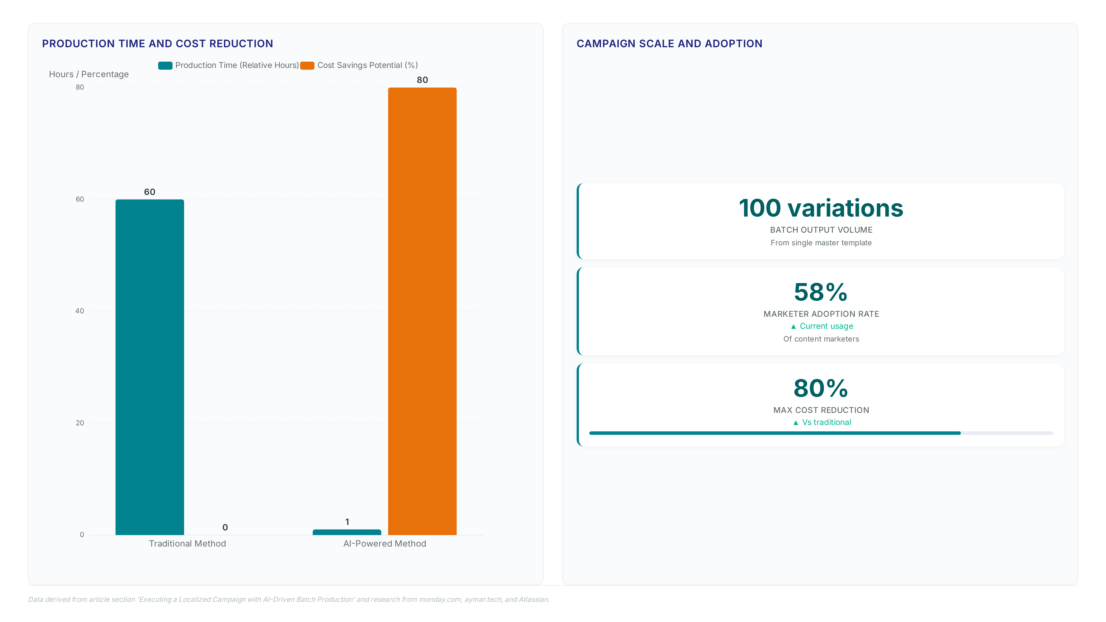 Conceptual illustration for Executing a Localized Campaign with AI-Driven Batch Production
