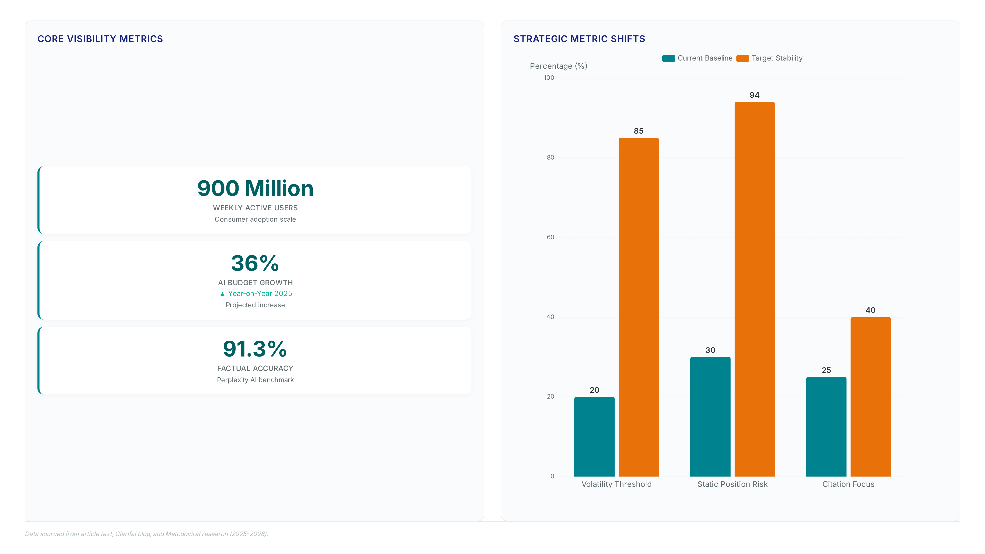 Dashboard comparing current AI visibility baselines against target stability metrics alongside key adoption figures like 900 million users and 36% budget growth.