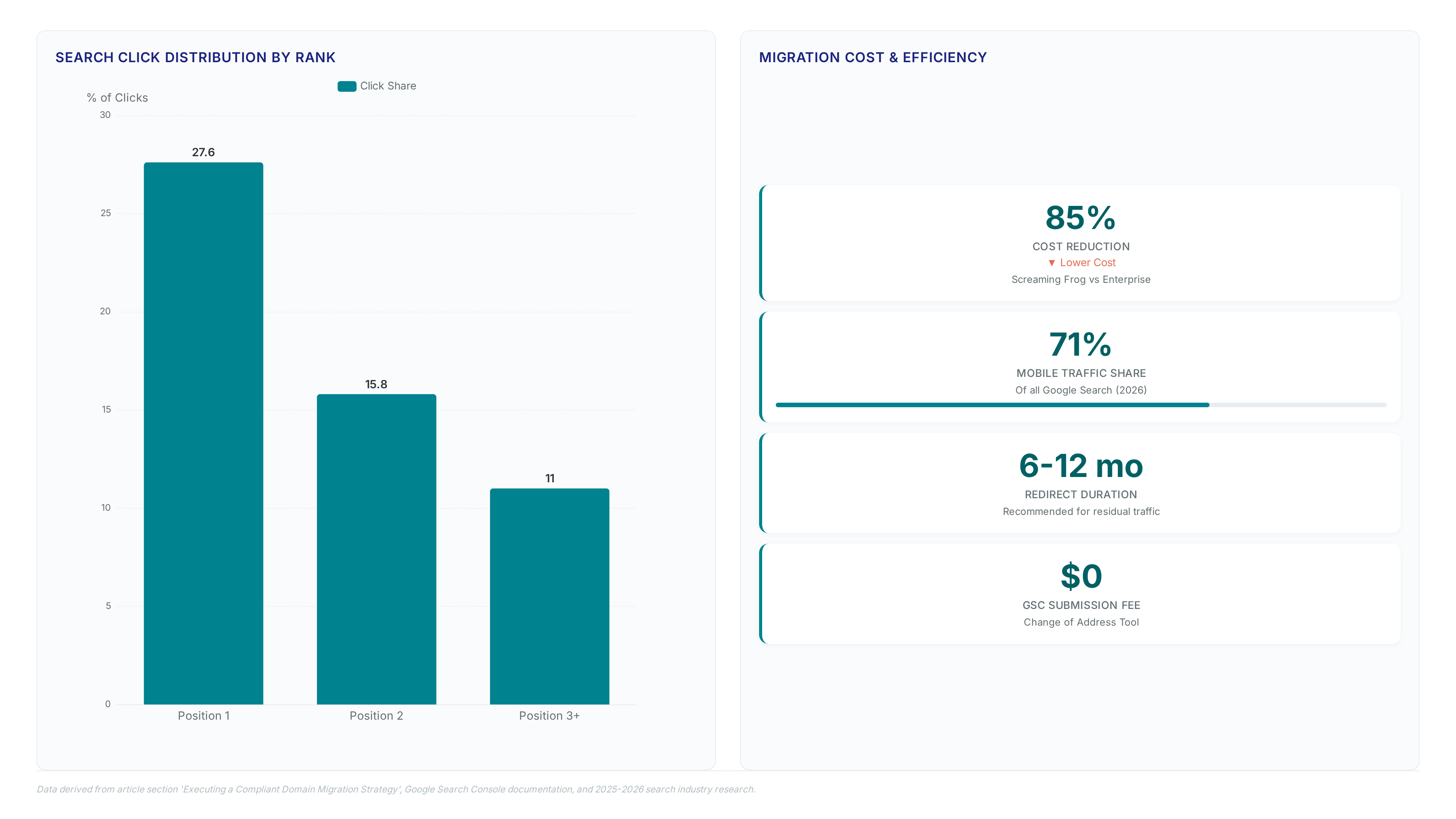 Charts showing click share by position (27.6% for Pos 1), migration cost savings of 85%, mobile traffic at 71%, and algorithm update frequency rising to 7 in 2025.