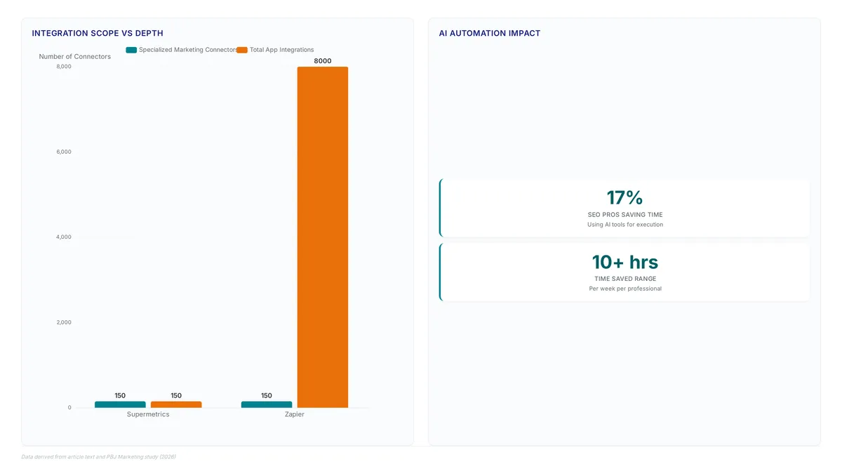 Conceptual illustration for Supermetrics vs Zapier for Specialized Marketing Data Orchestration