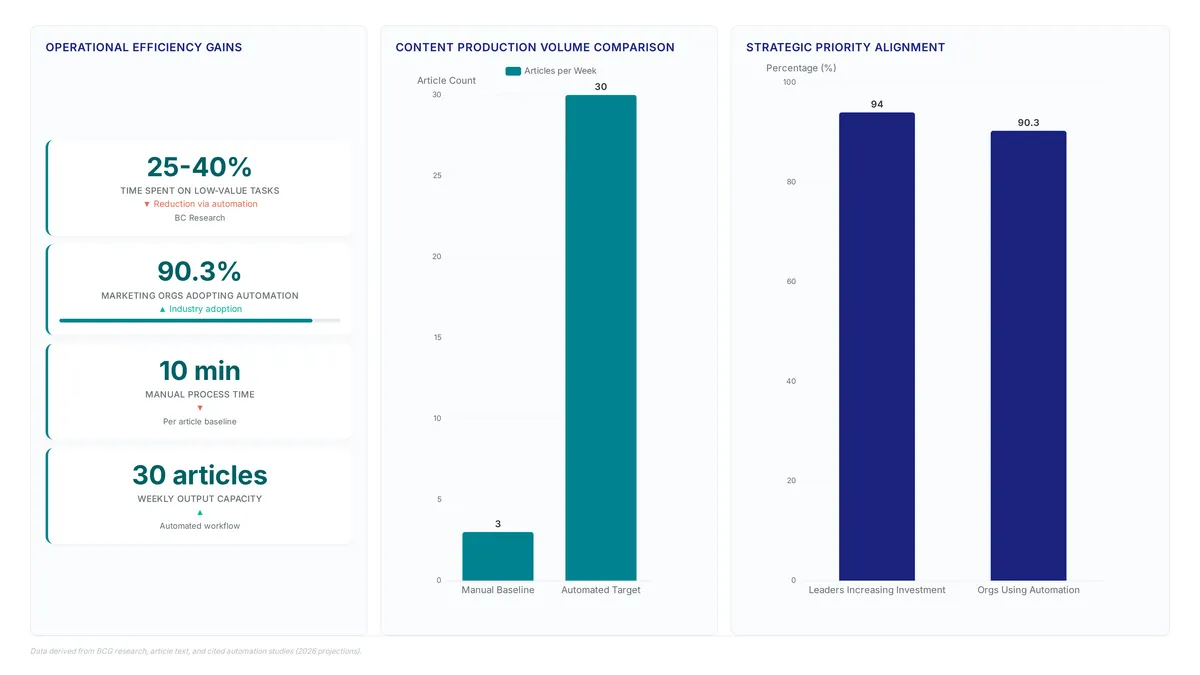 Content automation workflows that hit 24x speed
