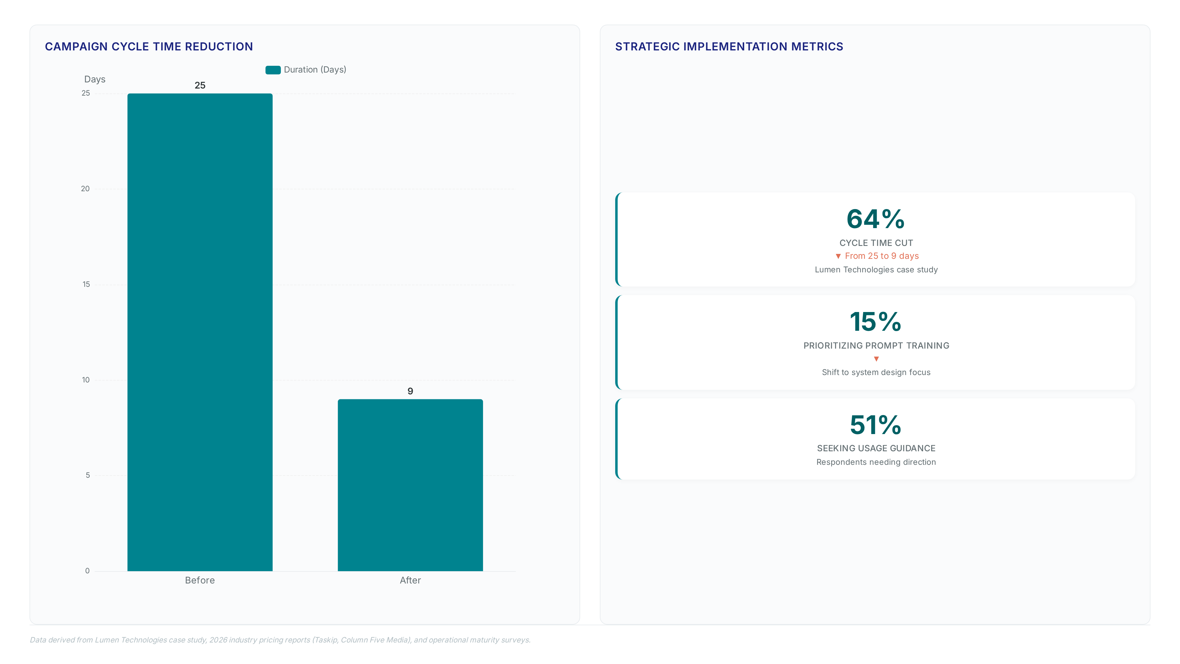 Strategic AI pivots: Stop transactional content now