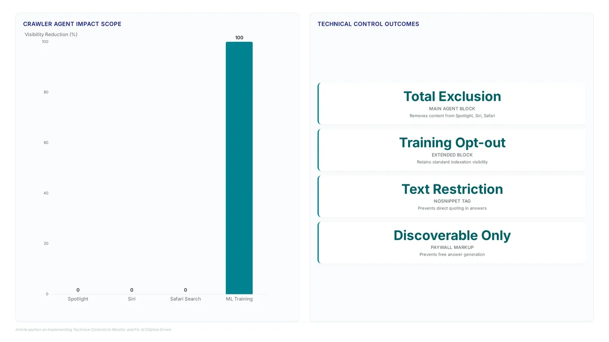 Comparison chart showing that blocking the main Applebot agent removes visibility from all Apple services while blocking only the extended agent stops machine learning training but keeps search visibility. Metric cards detail specific outcomes for nosnippet tags and paywall structured data.