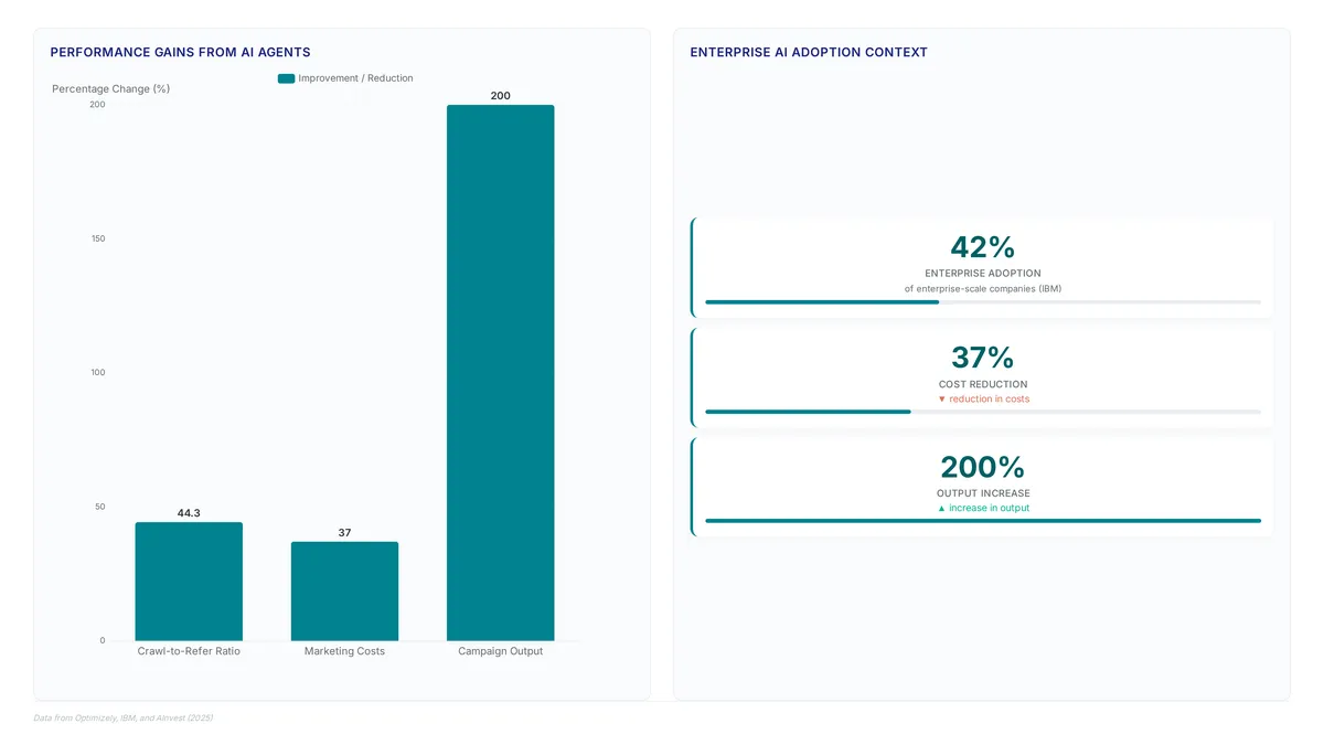 Governed agents beat generic AI models for brand content