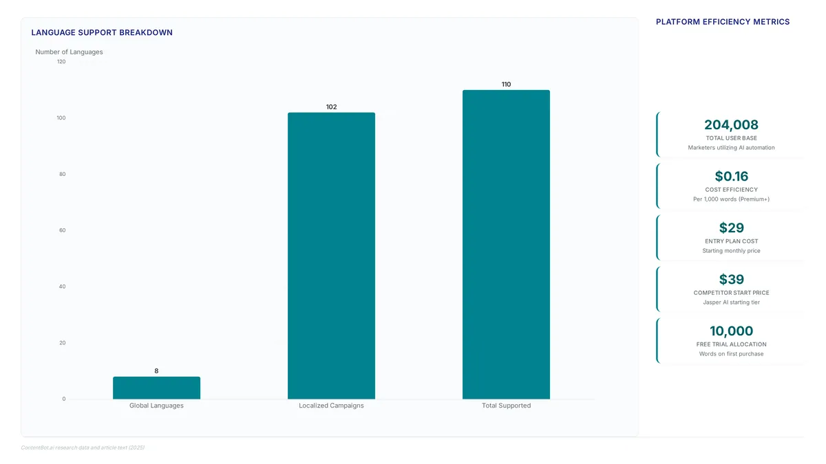 Bar chart showing 8 global and 102 localized languages totaling 110 supported, alongside key metrics including 204,008 users, $0.16 cost efficiency, and $29 entry pricing compared to competitor's $39.