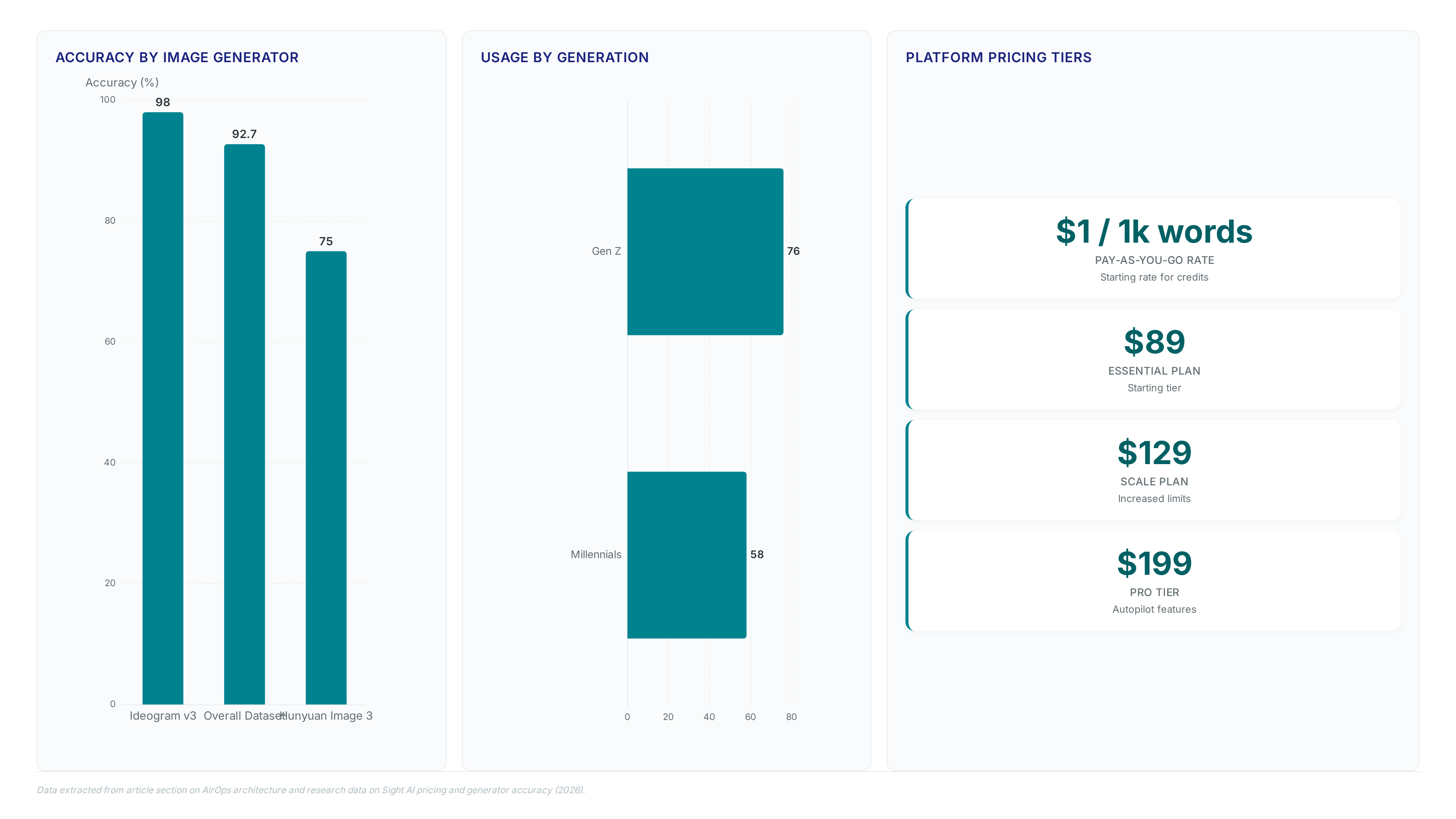 Generative AI content: tracking visibility scores