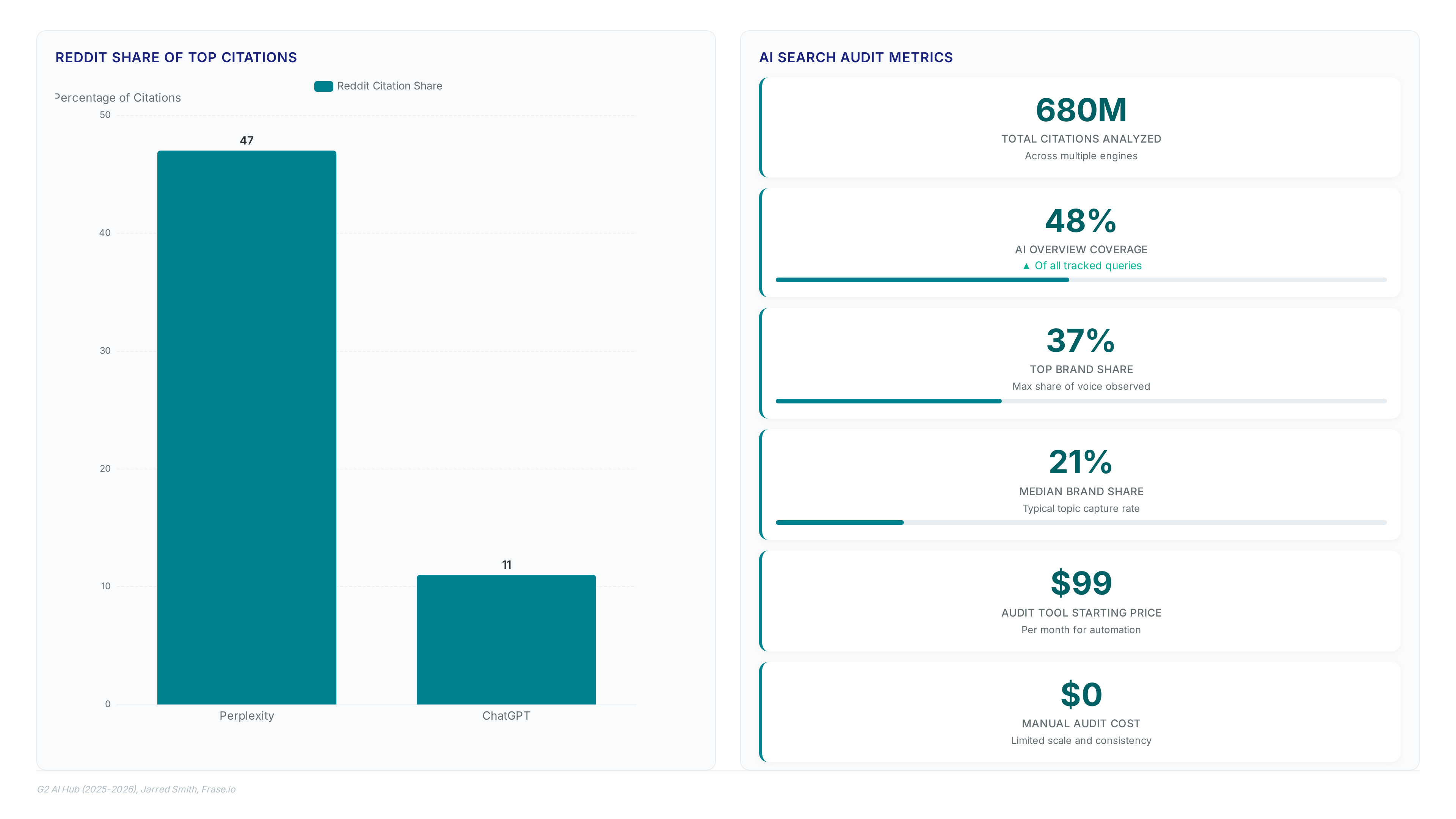 Brand search audits reveal 48% AI Overview gaps