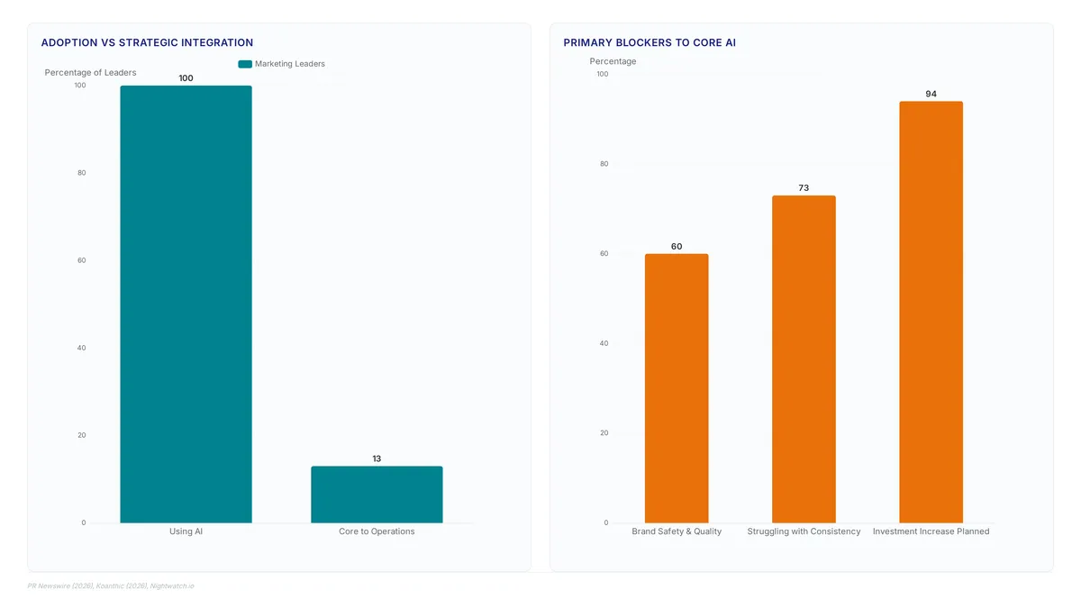 Charts showing 100% of leaders use AI but only 13% call it core, with 60% citing quality as the main blocker and automation offering 30% cost savings.