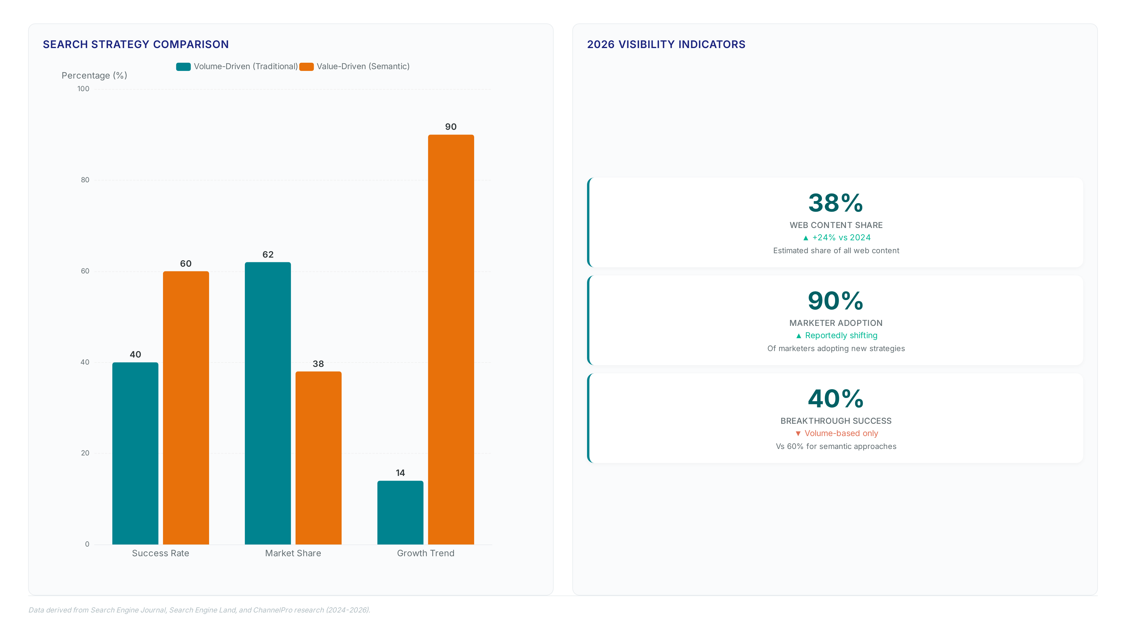 Content volume fails: Why 60% of sites crash