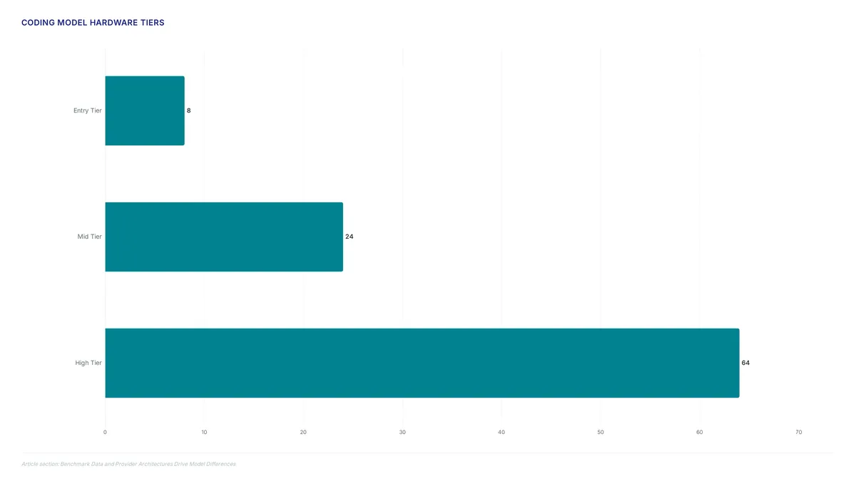 Model quality vs latency: matching benchmarks to constraints