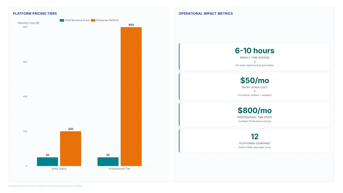 Content automation tools that save 610 hours weekly