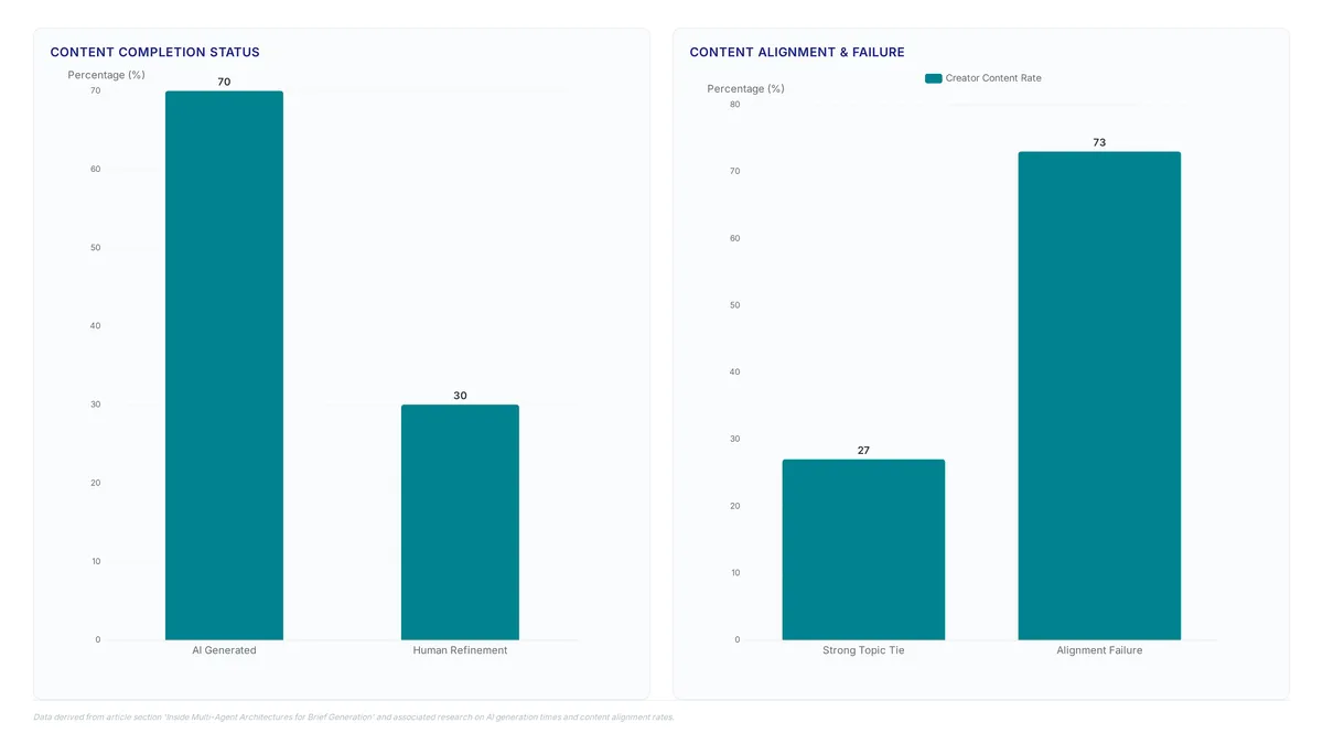 AI content briefs: cut creation from 3 hours to 10 minutes