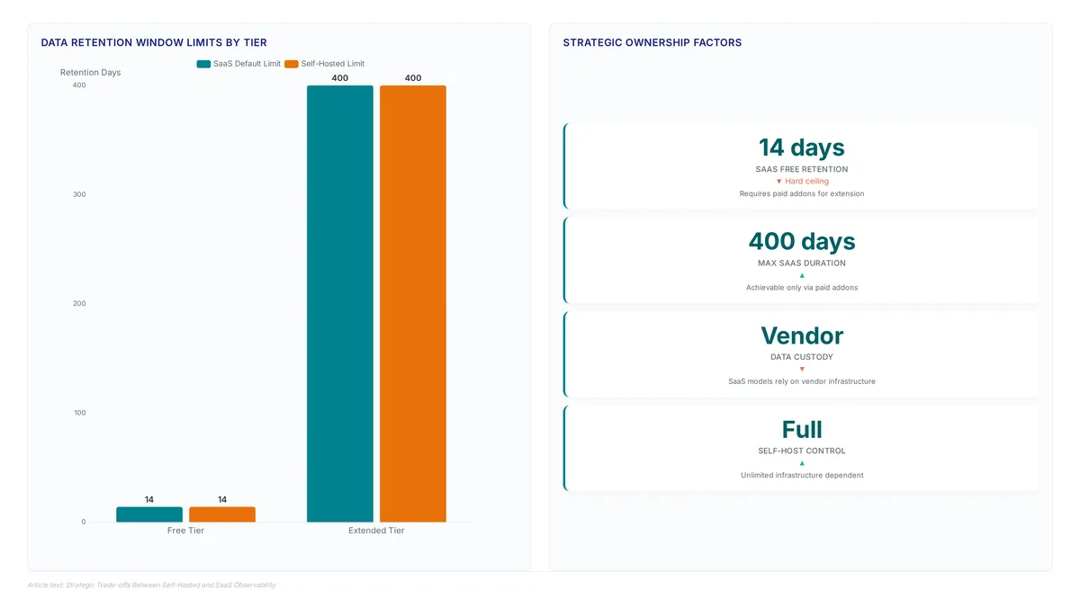 Comparison chart showing SaaS free tier retention limited to 14 days versus 400 days with addons, contrasted with self-hosted unlimited potential, alongside metrics on data custody risks.