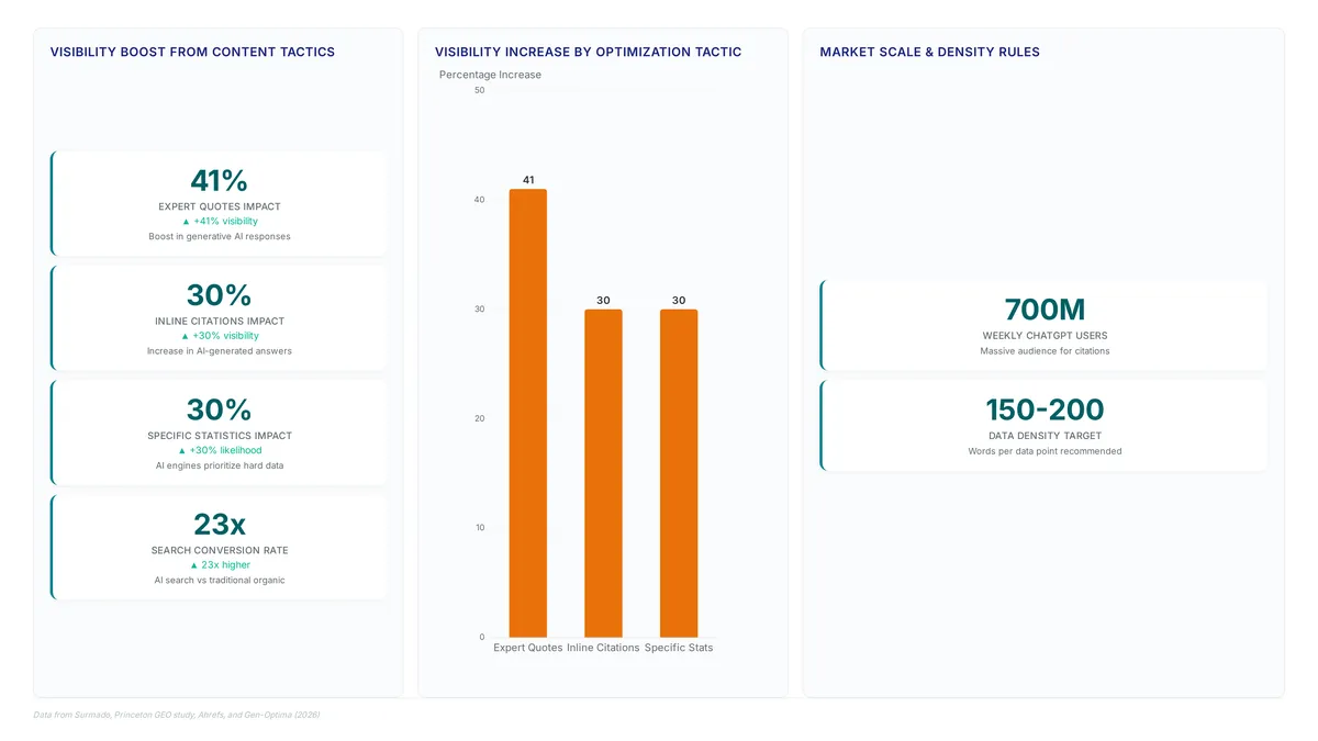 Citations drive 1,850% more LLM leads than search