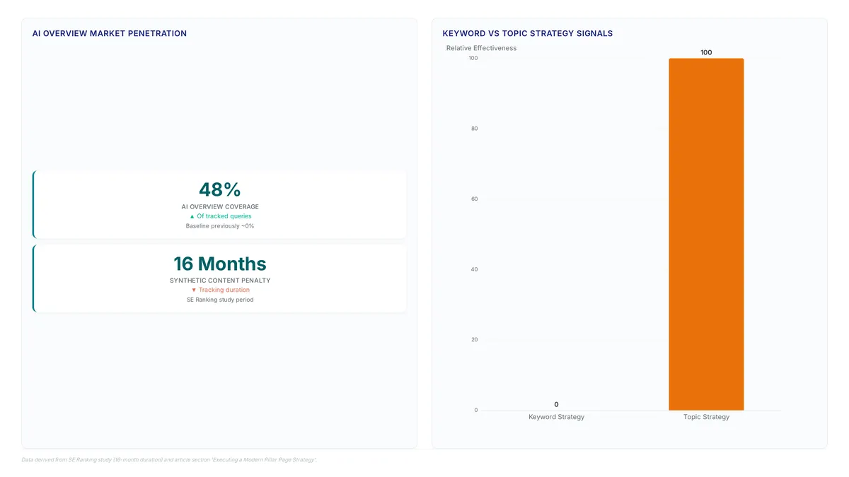 Dashboard showing AI Overviews appearing on 48% of queries compared to a near-zero baseline, alongside a bar chart contrasting the low retrieval signal of keyword strategies versus the high signal of topic strategies for entity coverage.