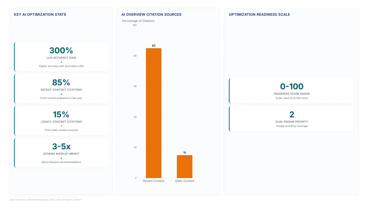 Optimize content for LLM citations with fresh data
