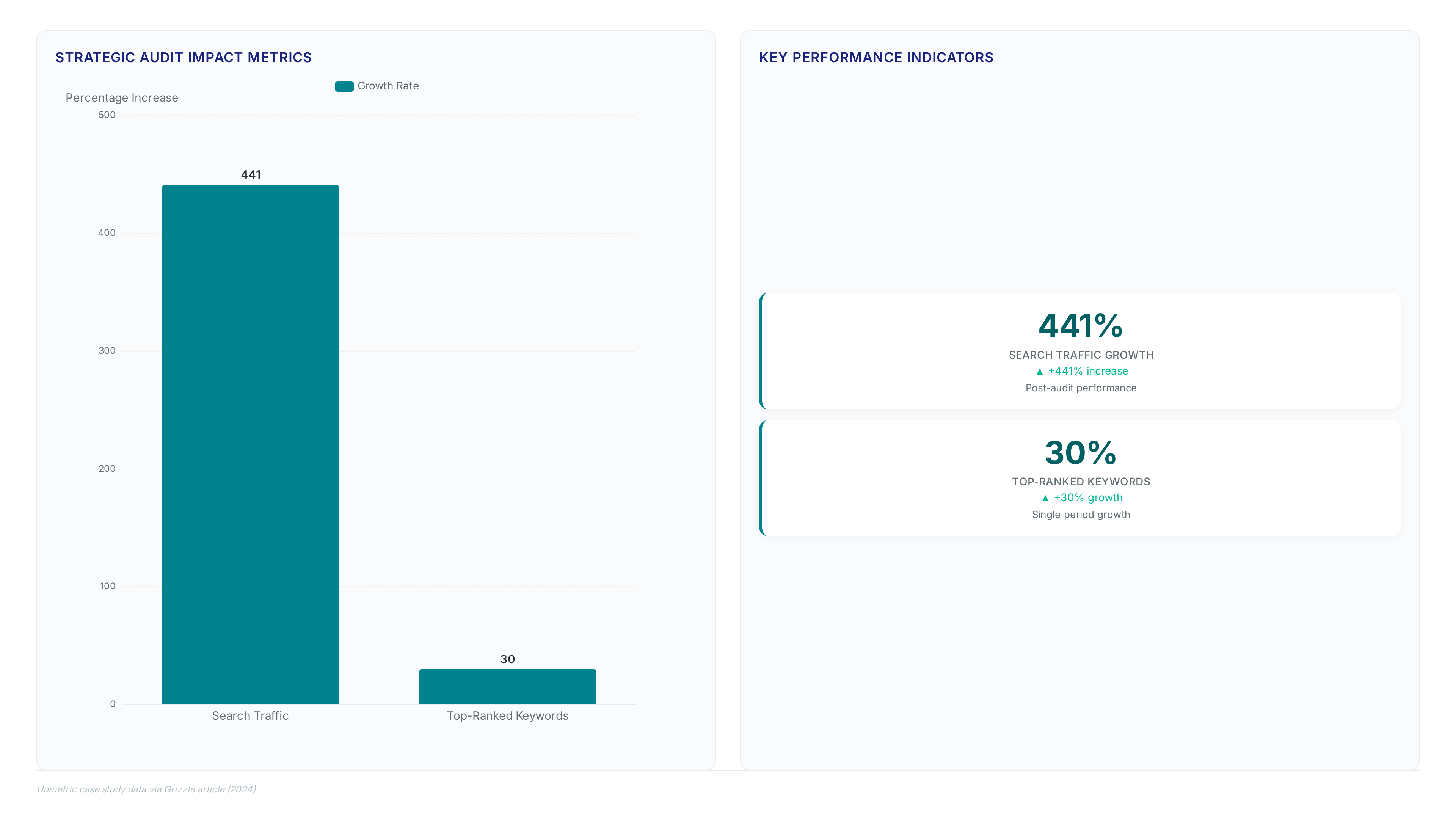 Content engine traffic: How Grizzle hit 441%