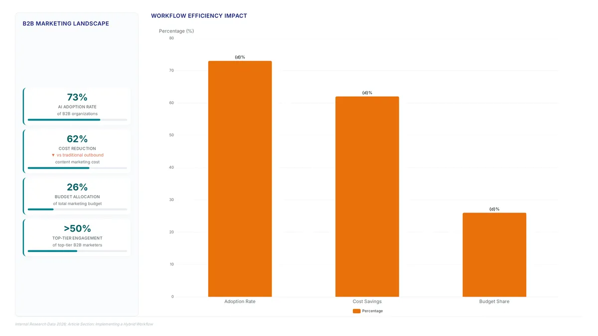 Bar chart and metric cards showing 73% AI adoption in B2B, 62% cost reduction versus traditional methods, and 26% budget allocation for content marketing strategies.