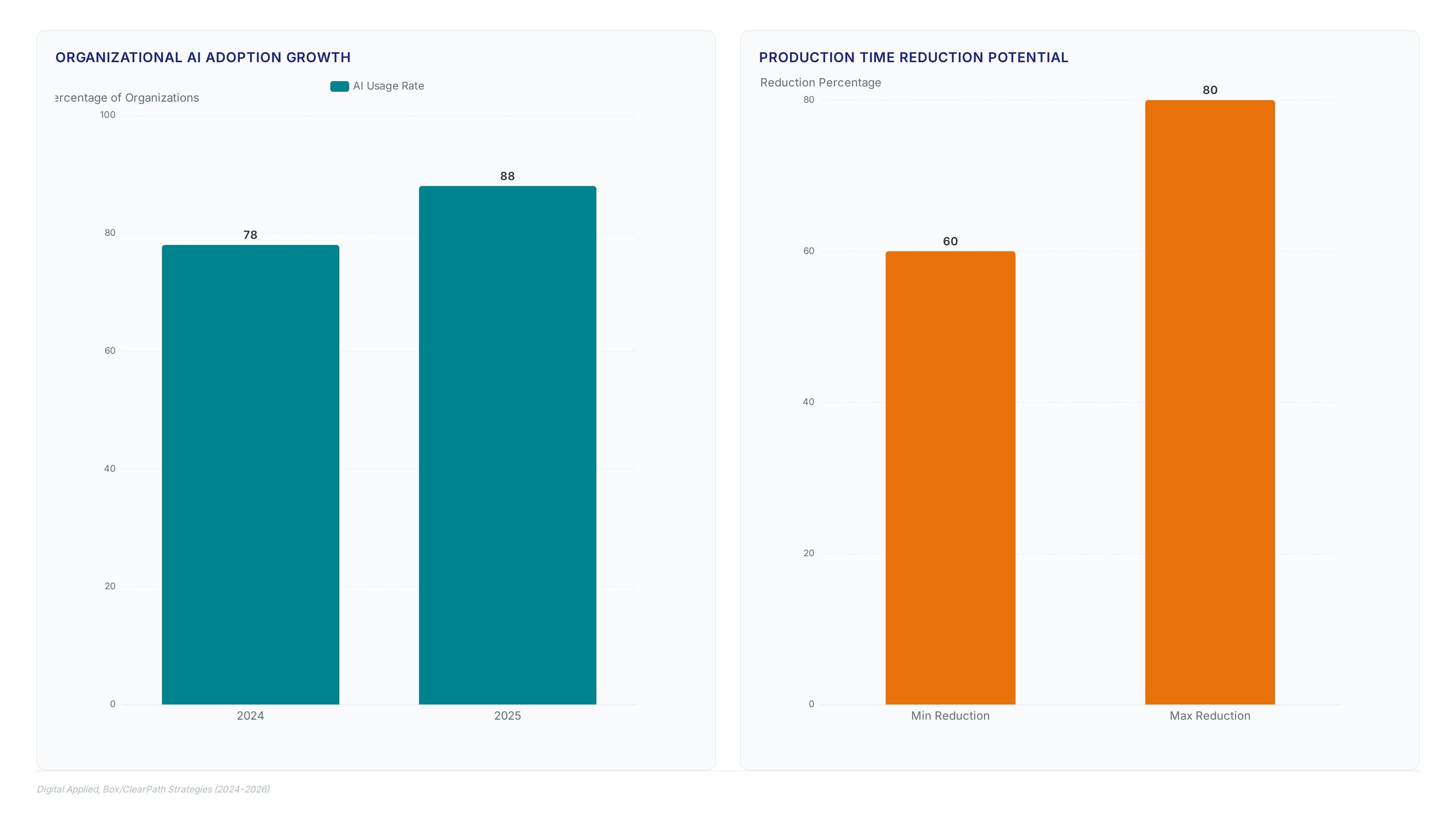 Workflow automation logic for 340% Year One ROI