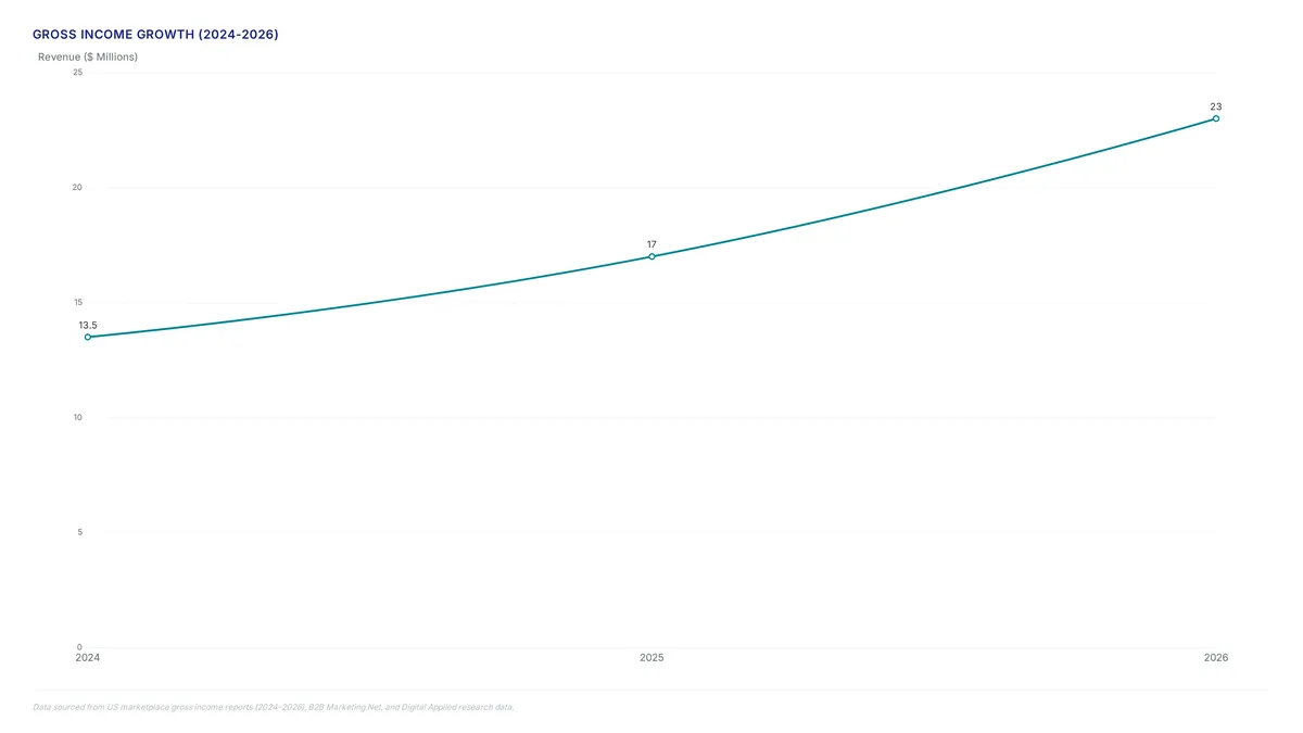Thought leadership data shows $23M agency shift