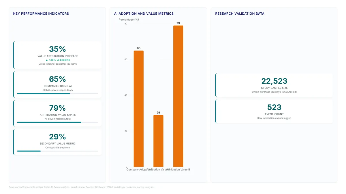Content performance: measure AI ROI with strict data