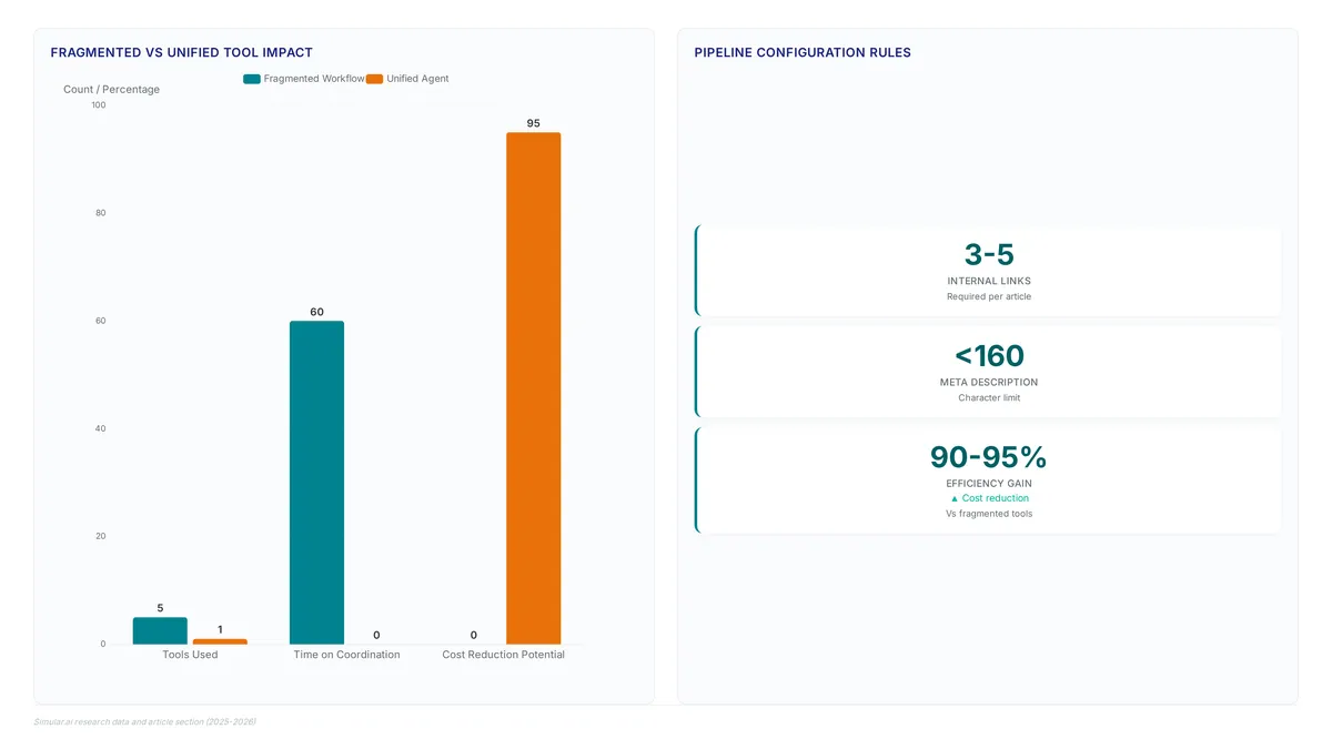 AI agents cut content hours from 12 to near zero