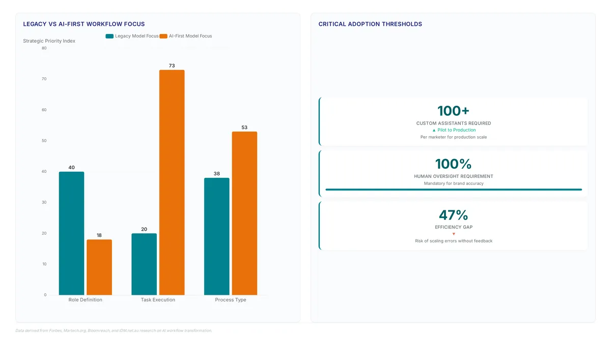 Marketing task units cut campaign time to 3 days