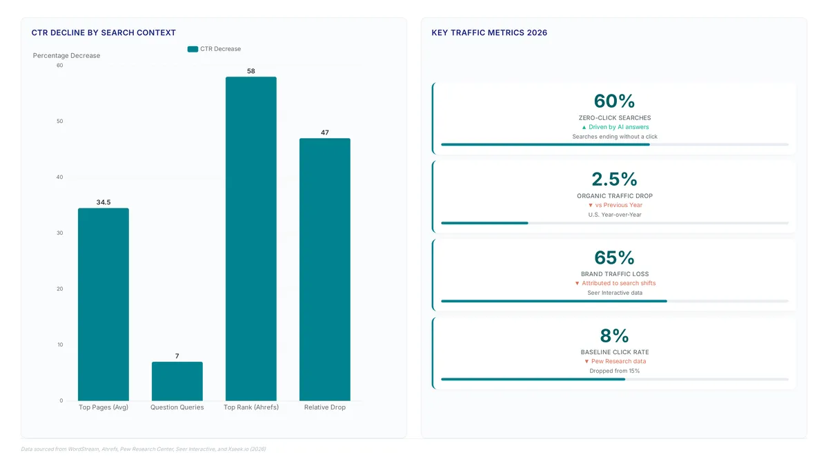 Traffic drops 67% when AI Overviews skip your brand