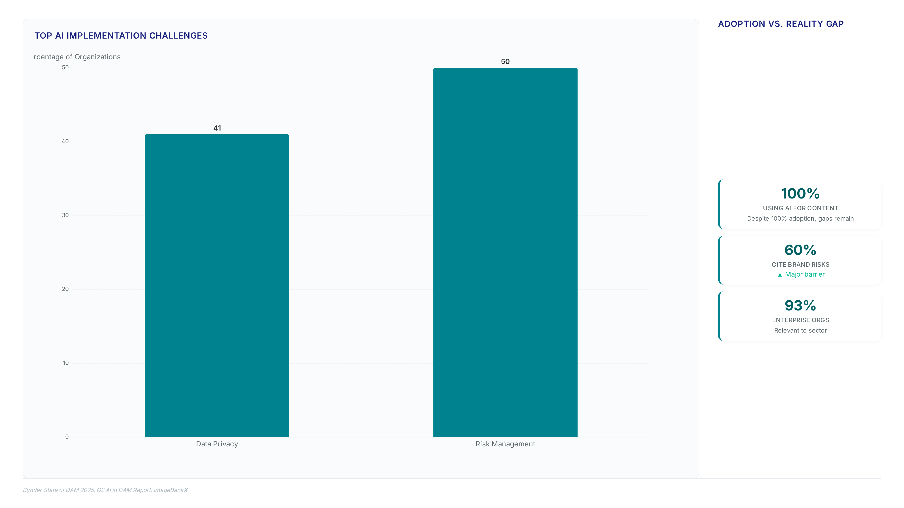 Bar chart showing 50% of organizations cite risk management and 41% cite data privacy as top AI challenges. Donut chart visualizes the proportion of governance hurdles.