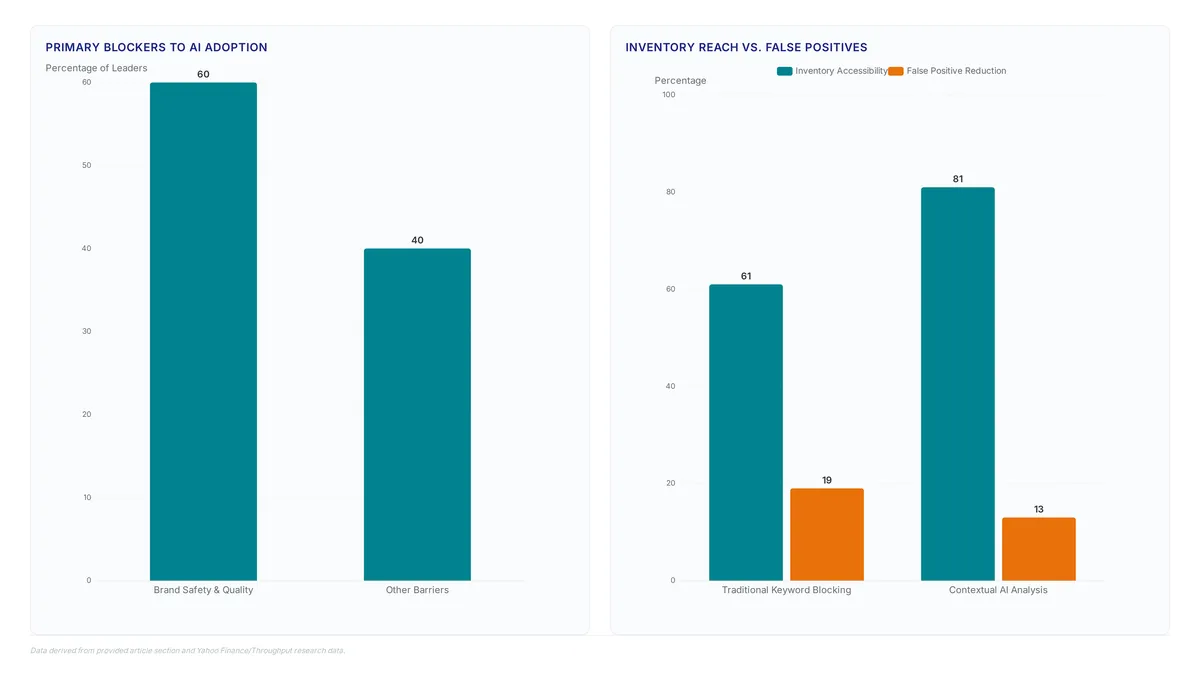 Multimodal video analysis reclaims 54% of lost ad inventory