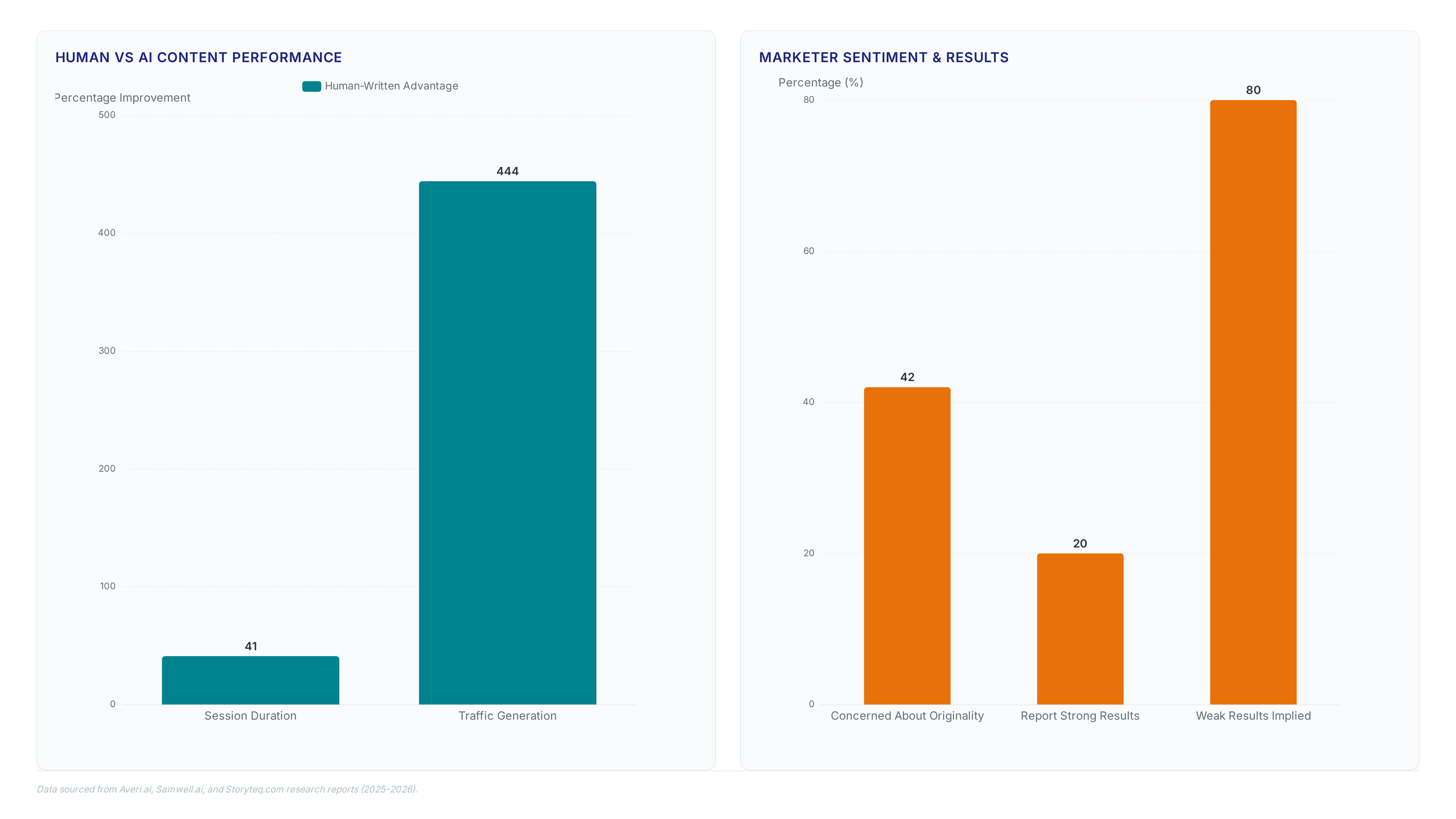 Charts comparing human vs AI content performance showing 41% longer sessions and 5.44x traffic for human content, alongside marketer concerns and efficiency gains.