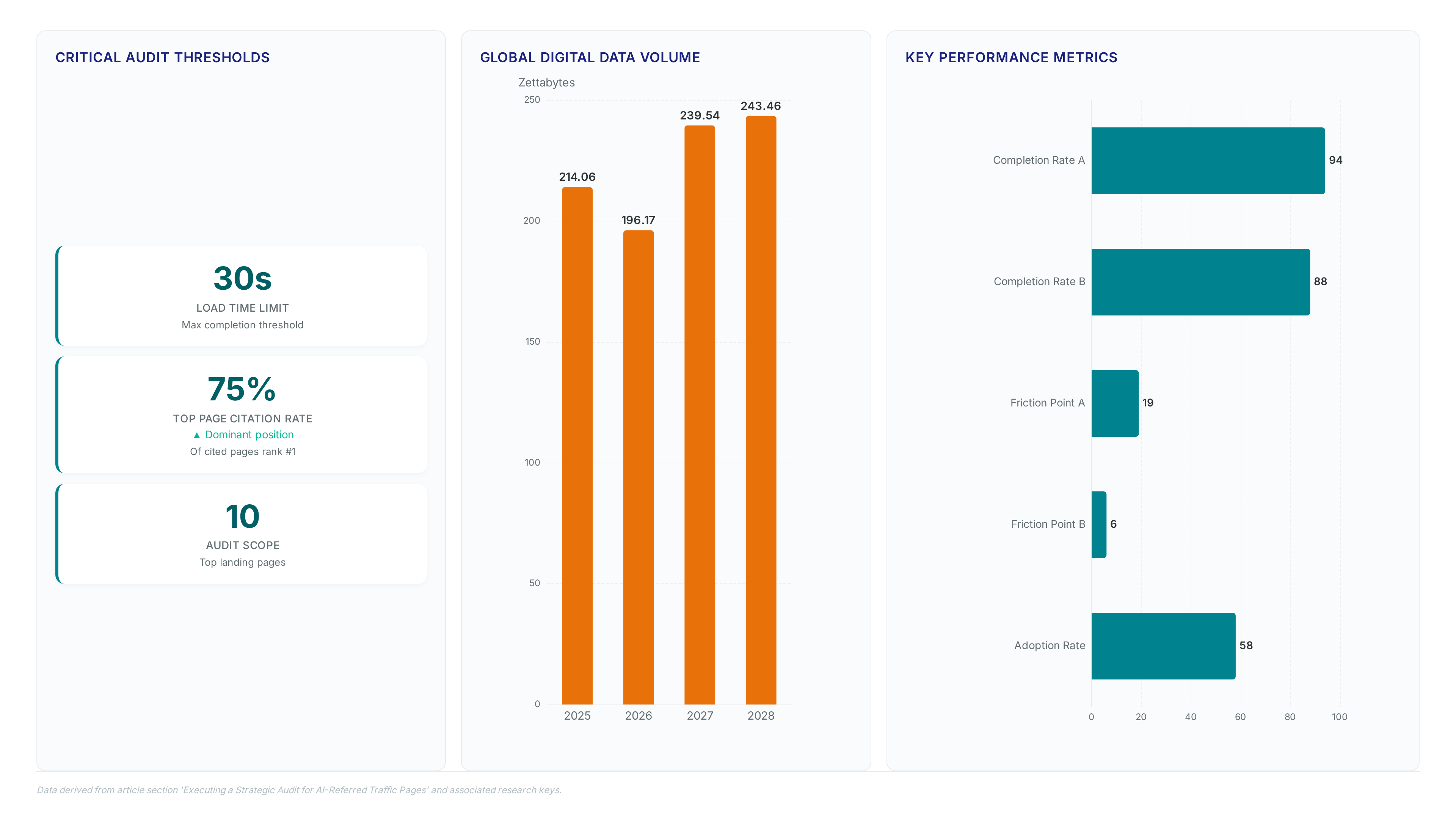 Dashboard showing AI traffic audit benchmarks including a 30-second load threshold, 75% top-rank citation rate, global data volume projections up to 243.46 ZB, and performance metrics ranging from 6% to 94%.