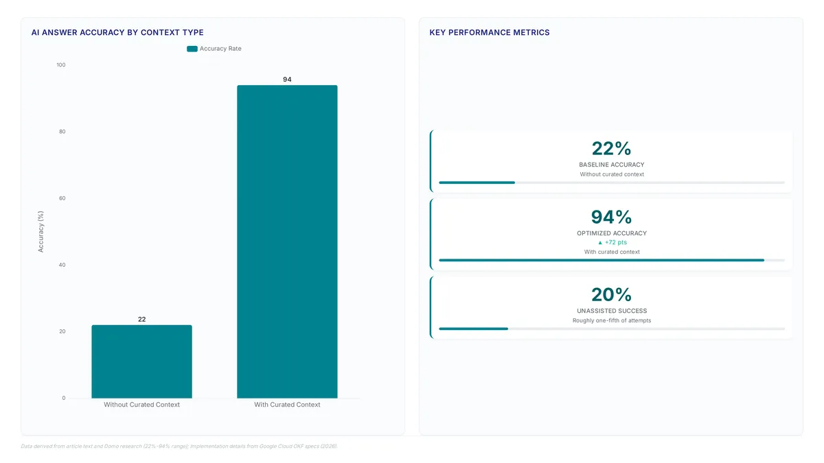 Bar chart comparing AI accuracy rates showing a jump from 22% without curated context to 94% with OKF bundles, alongside a metric card highlighting the 72-point improvement.