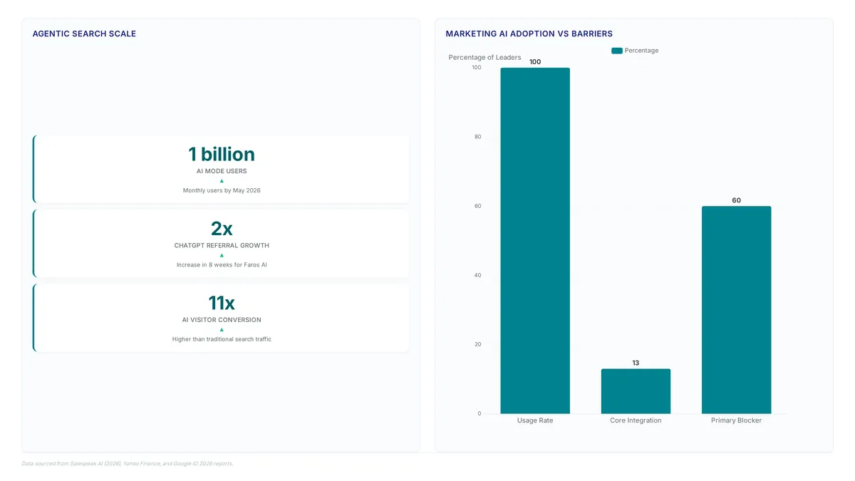 Dashboard showing AI Mode reached 1 billion users while only 13% of marketers view AI as core, with 60% citing quality control as the main barrier.
