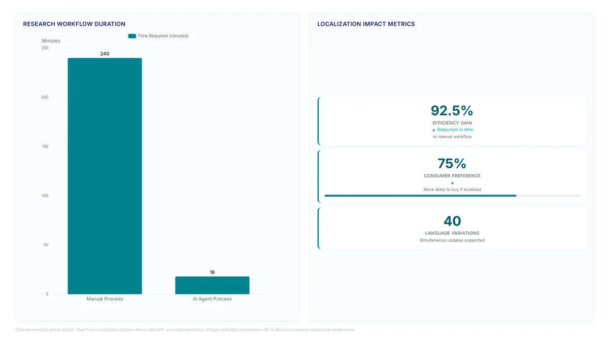 Conceptual illustration for Real-Time Localization Delivers Measurable ROI Through Cultural Resonance