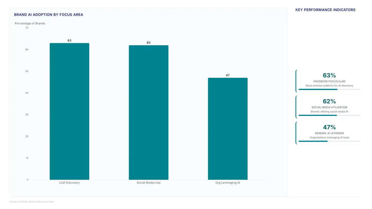 Bar chart showing 63% of brands target LLMs on Facebook, 62% use social media AI, and 47% leverage AI organizations, alongside metric cards detailing these adoption rates for community management.