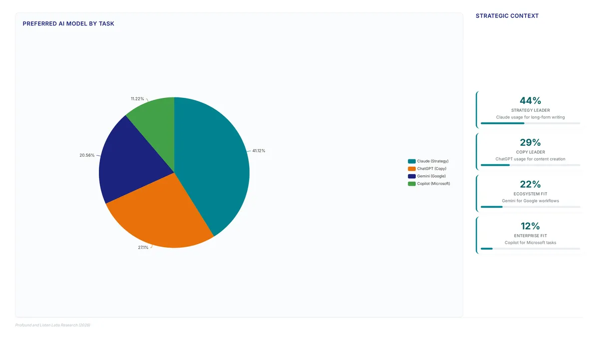Pie chart showing Claude leading strategy tasks at 44%, ChatGPT leading copywriting at 29%, Gemini at 22%, and Copilot at 12%.