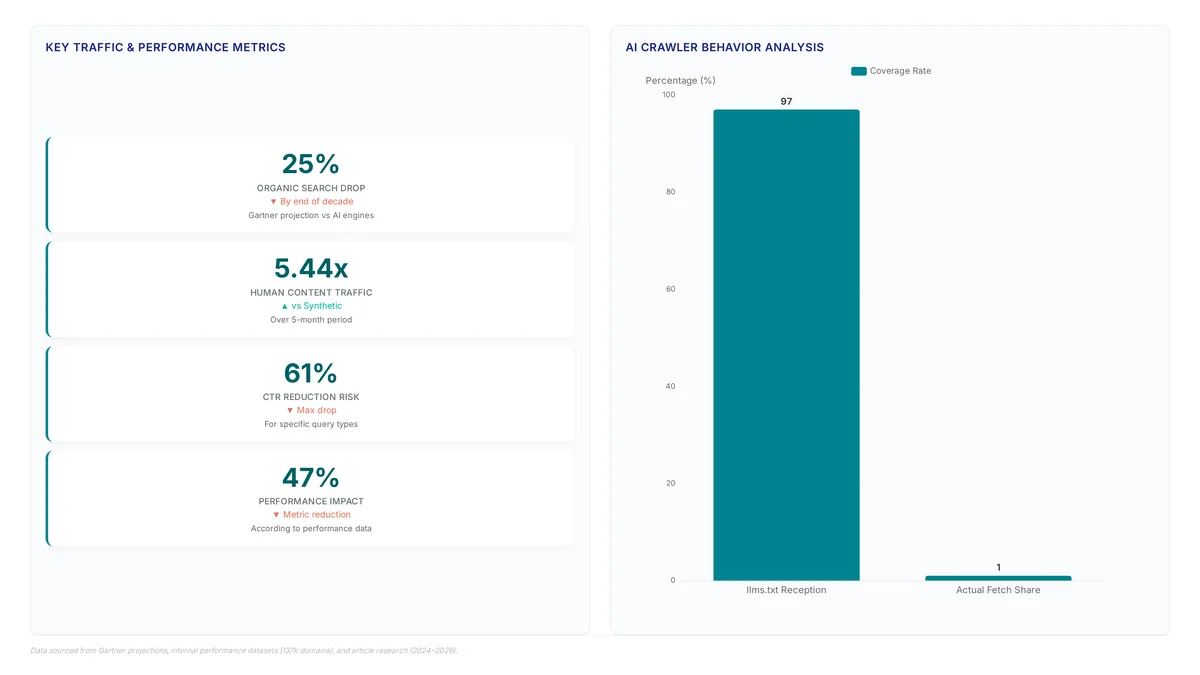 Human traffic lost: Why AI agents fetch 40 pages
