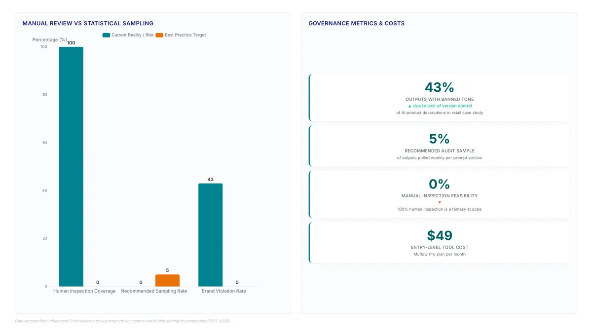 Prompt version control stops 43% brand voice drift