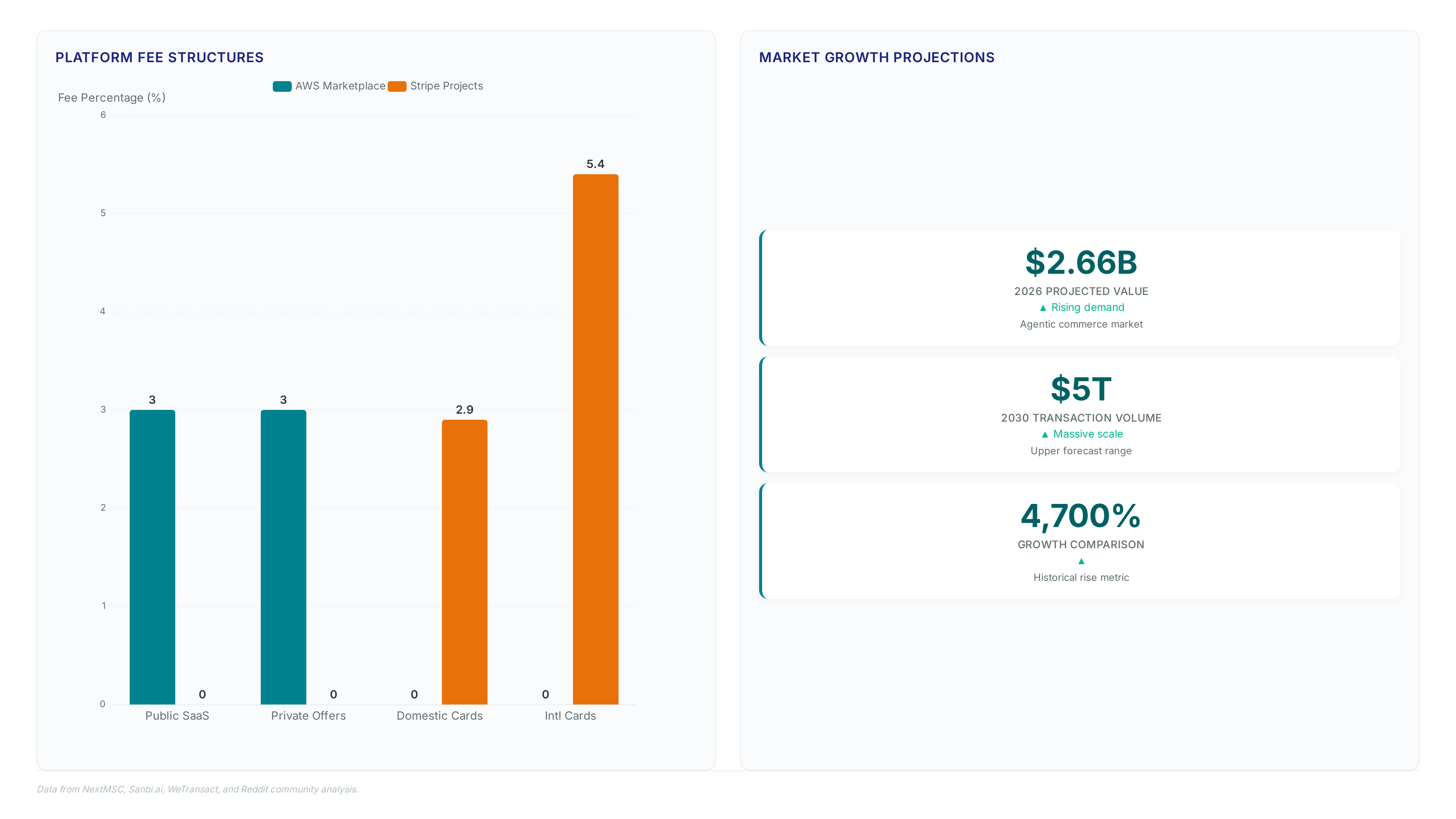 Comparison of AWS and Stripe fee structures showing 3% vs 2.9-5.4% rates, alongside metric cards projecting agentic commerce growth to $2.66 billion by 2026 and $5 trillion by 2030.