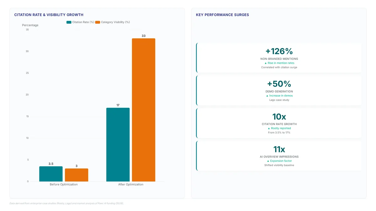Charts showing enterprise AI prompt optimization results: citation rates jumping from 3.5% to 17%, visibility rising from 3% to 33%, and key metrics like a 126% rise in non-branded mentions and 50% increase in demos.