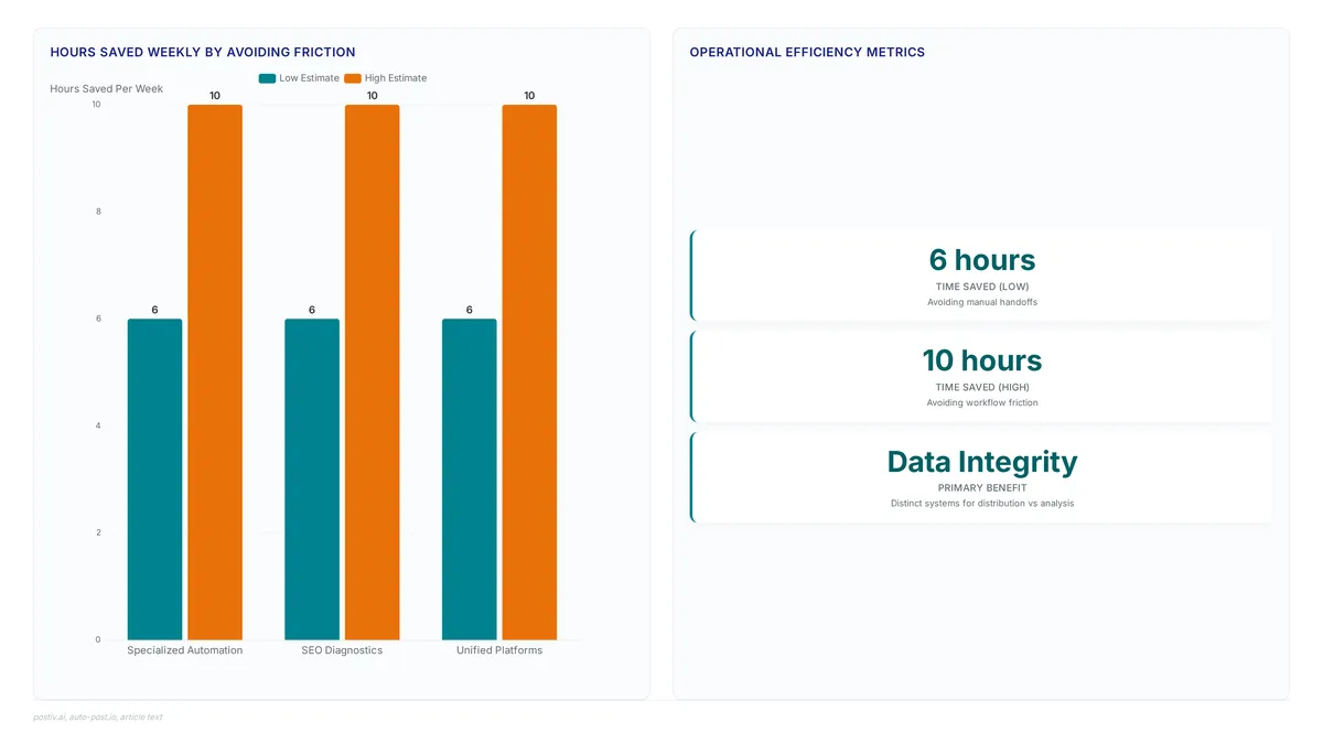 Content automation tools: Save 6 to 10 hours weekly