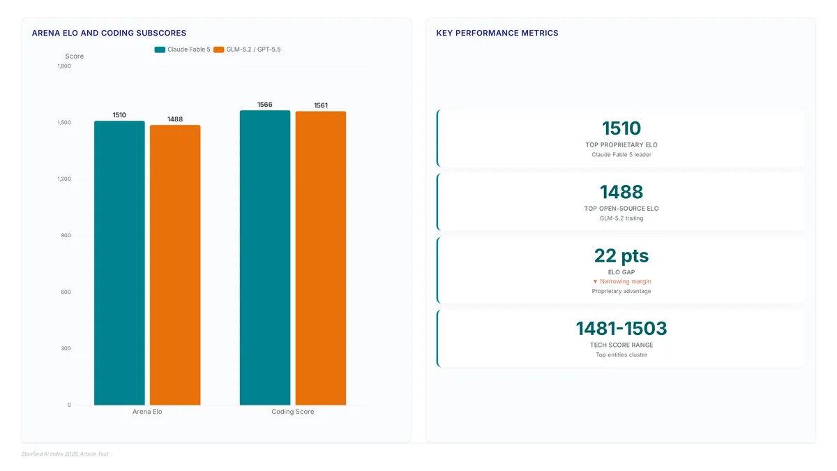 Bar chart comparing Arena Elo and Coding scores between Claude Fable 5 and open-source alternatives, showing a narrow 22-point gap in Elo and a 4-point lead in coding for the proprietary model.