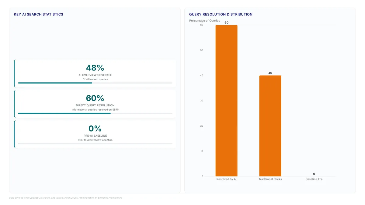 Topical authority beats keyword pages for AI search