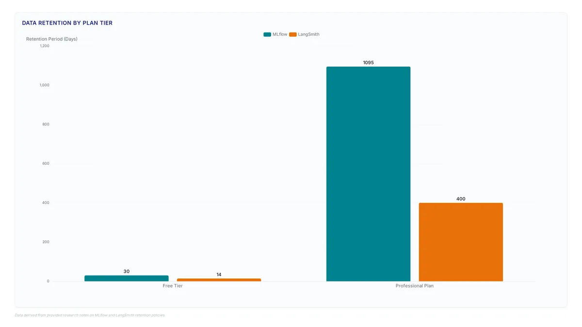 MLflow agent trace data: avoid vendor lock-in